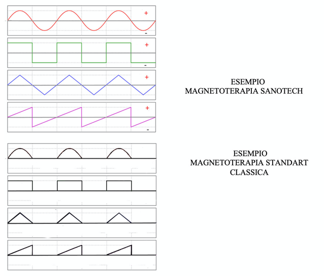 Esempio magnetoterapia