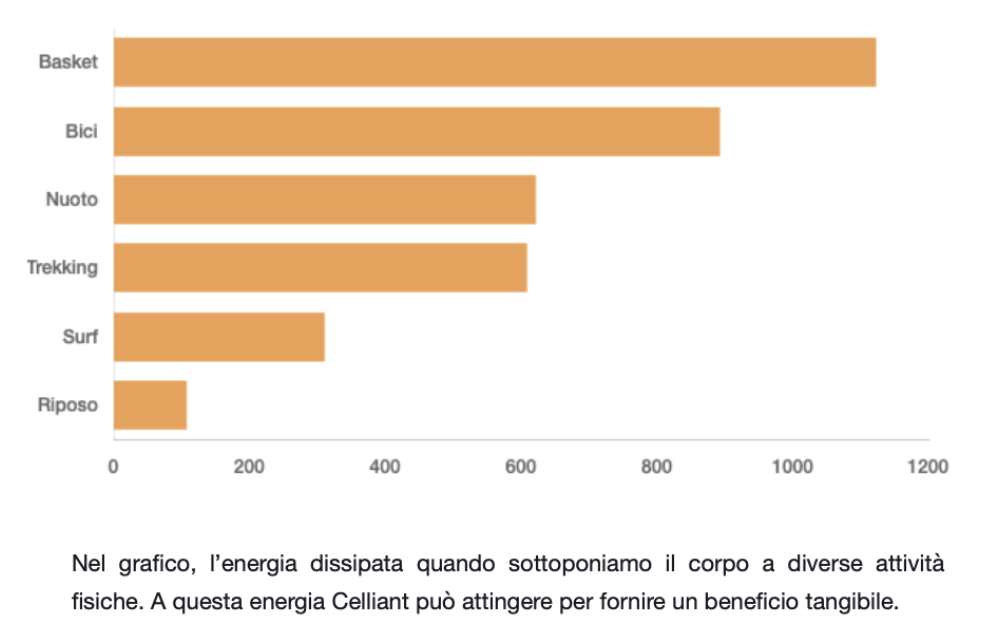 Grafico energia Celliant