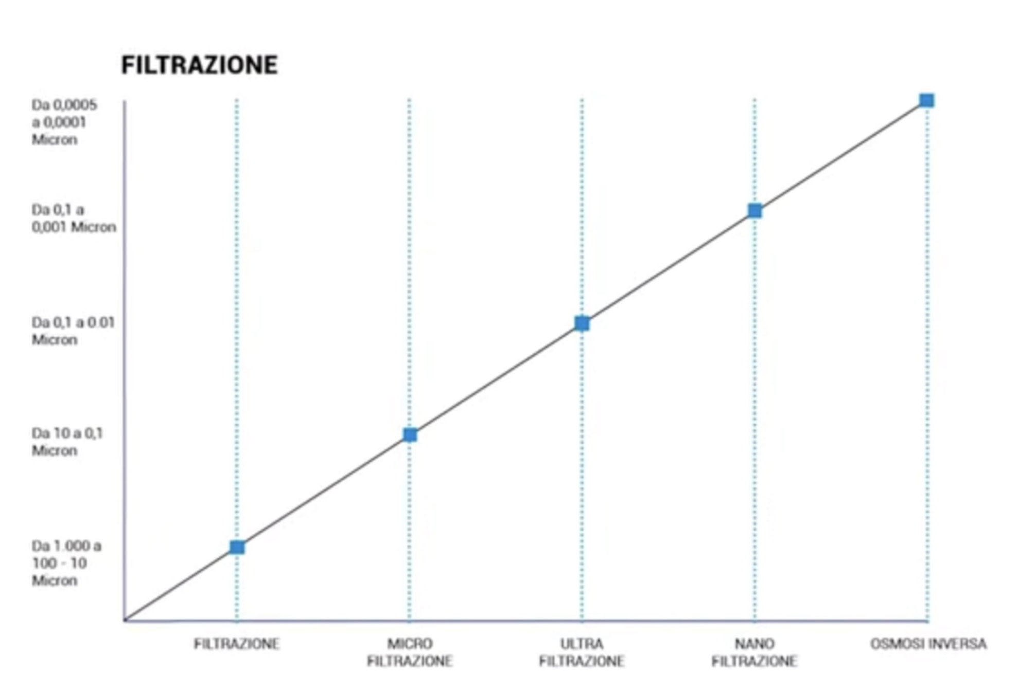 Tabella filtrazione | Sanotech
